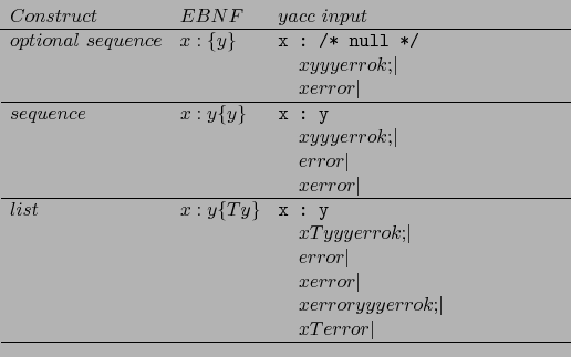 \begin{displaymath}
\begin{array}{lll}
Construct & EBNF & yacc input\\
\hline
...
...\\
& & \verb\vert \vert x T error \vert\\
\hline
\end{array}\end{displaymath}